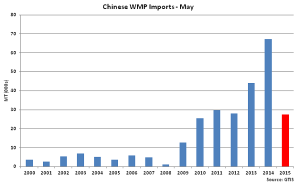 Chinese WMP Imports May - June