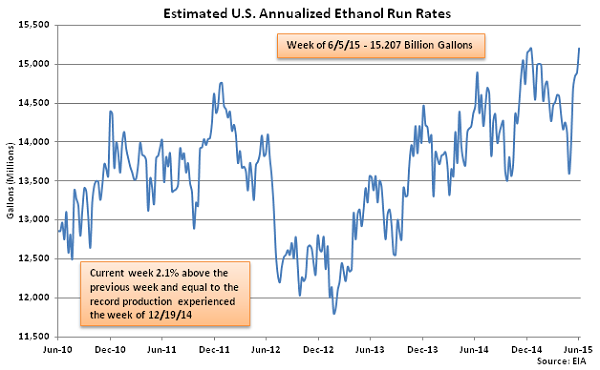 Estimated US Annualized Ethanol Run Rates 6-10-15