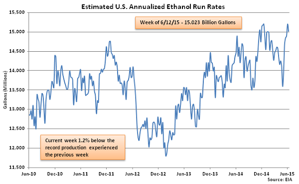 Estimated US Annualized Ethanol Run Rates 6-17-15