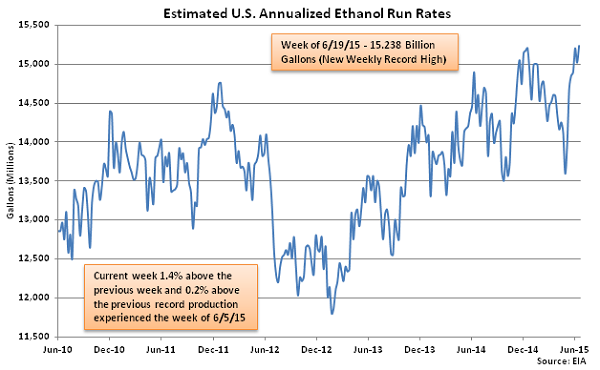 Estimated US Annualized Ethanol Run Rates 6-24-15