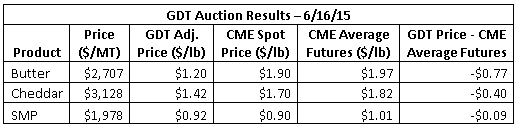 GDT Auction Results 6-16-15