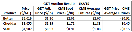 GDT Auction Results 6-2-15