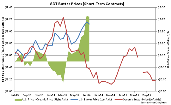 GDT Butter Prices (Short-Term Contracts) - June 16