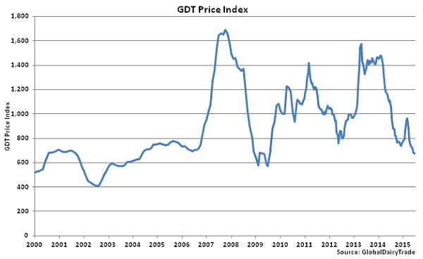GDT Price Index - June 16