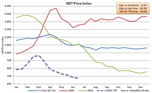 GDT Price Index2 - June 16
