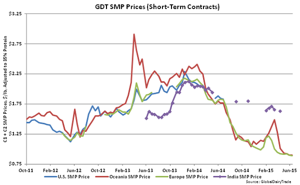 GDT SMP Prices (Short-Term Contracts) - June 16