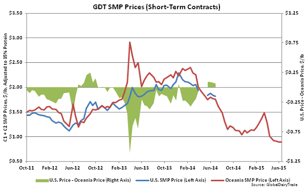 GDT SMP Prices (Short-Term Contracts)2 - June 16