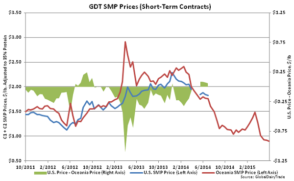 GDT SMP Prices (Short-Term Contracts)2 - June 2