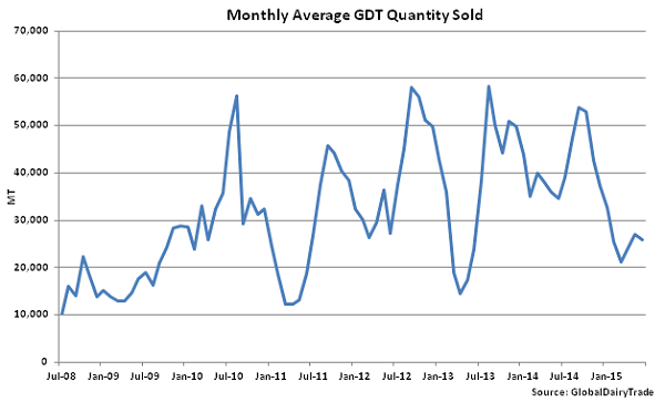 Monthly Average GDT Quantity Sold - June 16