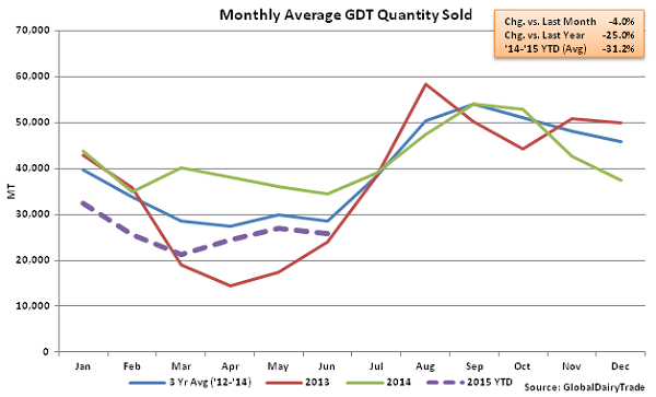 Monthly Average GDT Quantity Sold2 - June 16