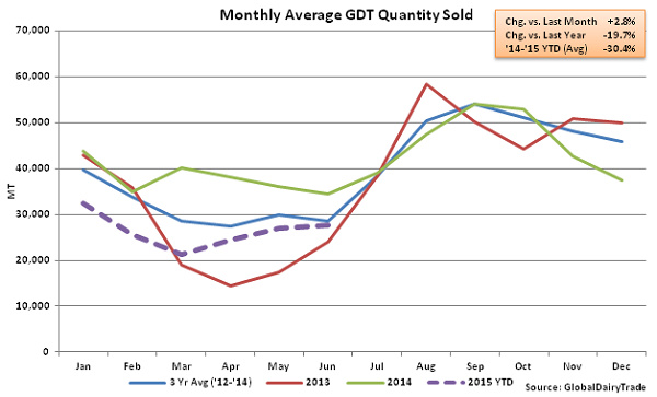 Monthly Average GDT Quantity Sold2 - June 2