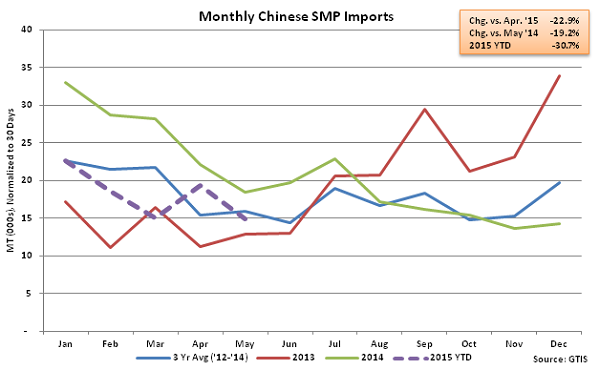 Monthly Chinese SMP Imports - June