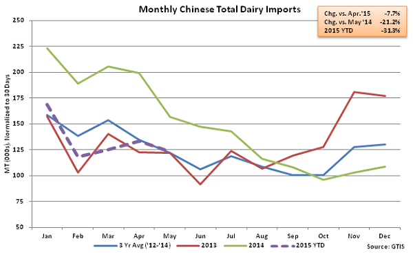 Monthly Chinese Total Dairy Imports - June