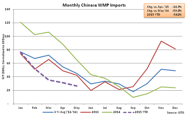 Monthly Chinese WMP Imports - June