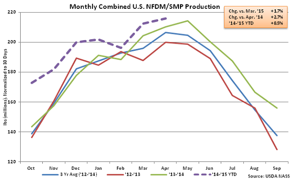 Monthly Combined US NFDM-SMP Production - June