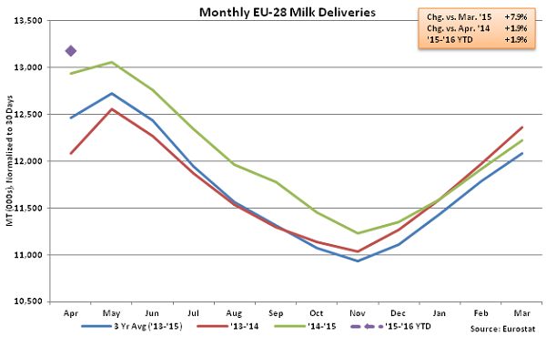 Monthly EU-28 Milk Deliveries - June
