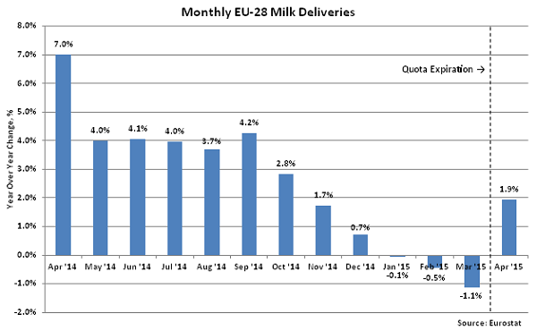 Monthly EU-28 Milk Deliveries2 - June