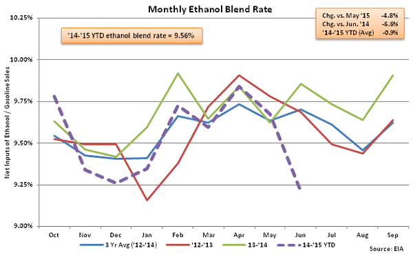 Monthly Ethanol Blend Rate 6-10-15