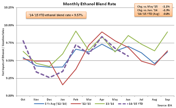 Monthly Ethanol Blend Rate 6-17-15