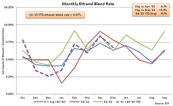 Monthly Ethanol Blend Rate 6-3-15