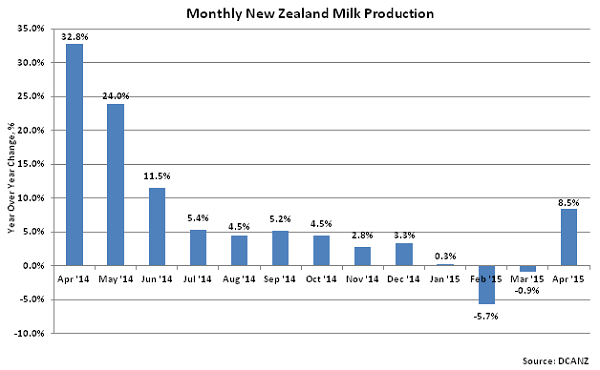 Monthly New Zealand Milk Production2 - June