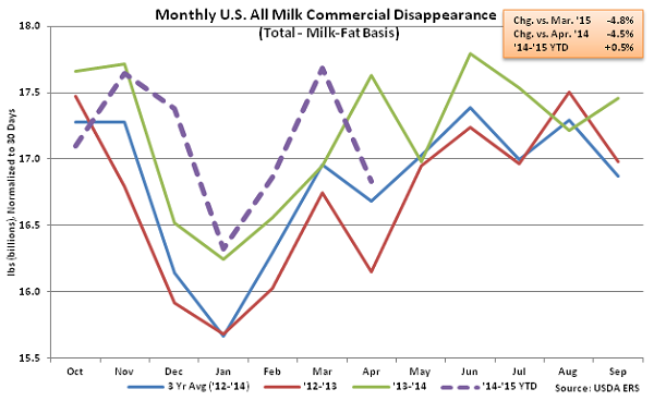 Monthly US All Milk Commercial Disappearance - June