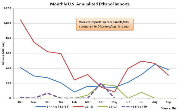 Monthly US Annualized Ethanol Imports 6-3-15