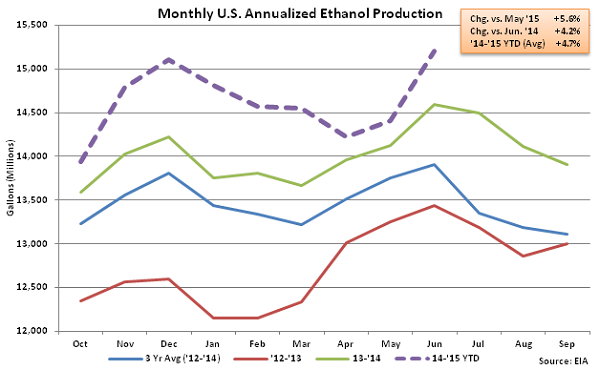 Monthly US Annualized Ethanol Production 6-10-15