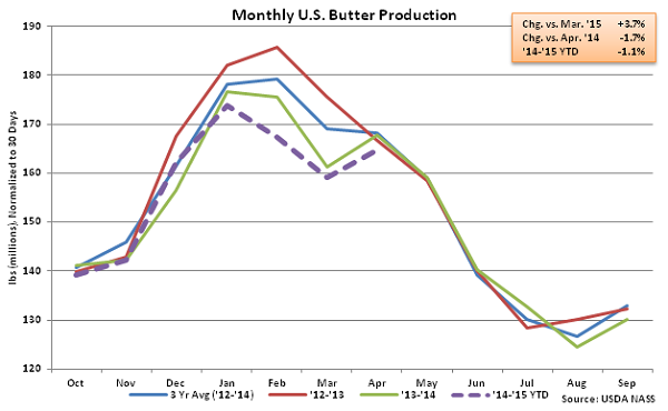 Monthly US Butter Production - June