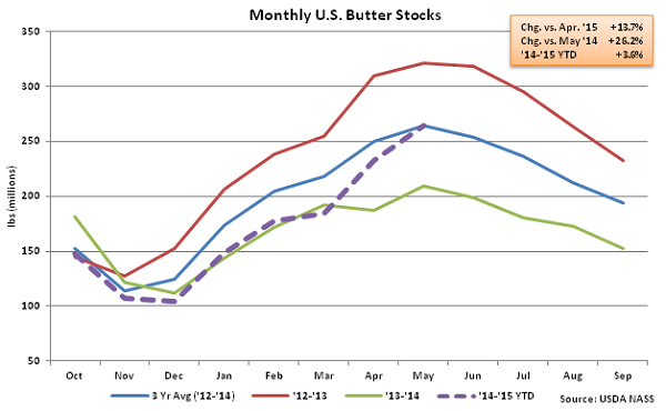 Monthly US Butter Stocks - June