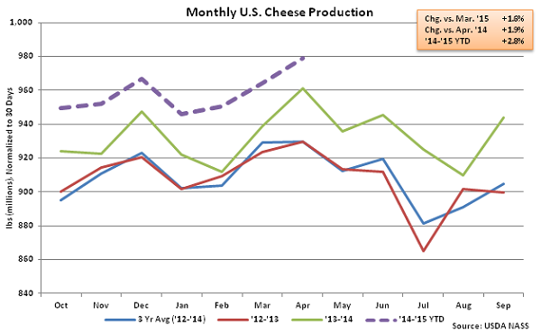Monthly US Cheese Production - June