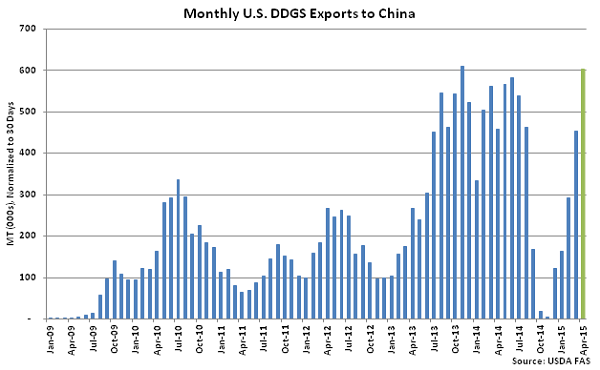 Monthly US DDGS Exports to China - June