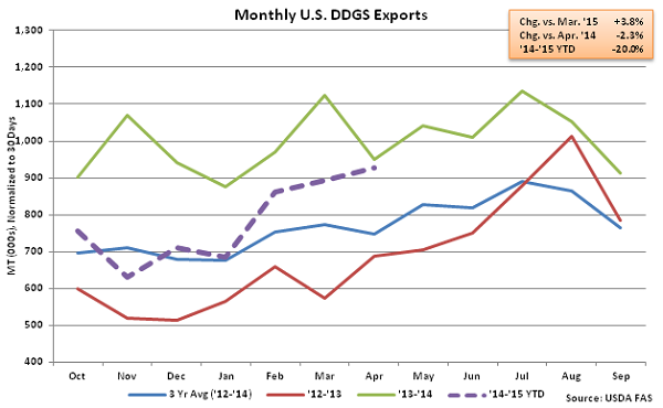 Monthly US DDGS Exports2 - June