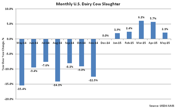 Monthly US Dairy Cow Slaughter2 - June
