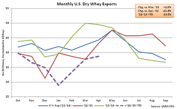Monthly US Dry Whey Exports - June
