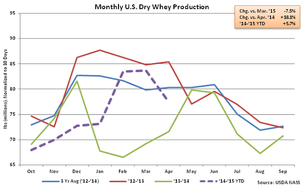 Monthly US Dry Whey Production - June