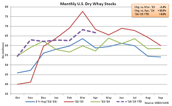 Monthly US Dry Whey Stocks - June