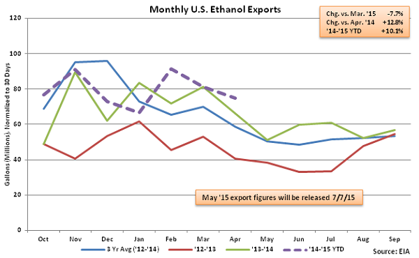 Monthly US Ethanol Exports 6-17-15