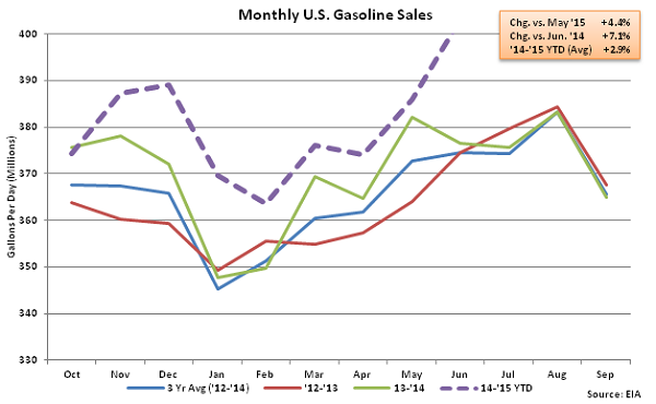 Monthly US Gasoline Sales 6-10-15