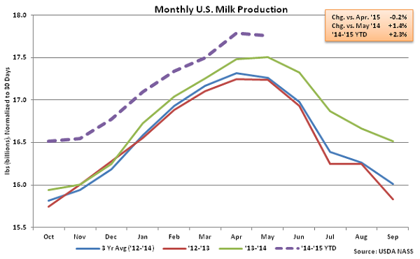 Monthly US Milk Production - June