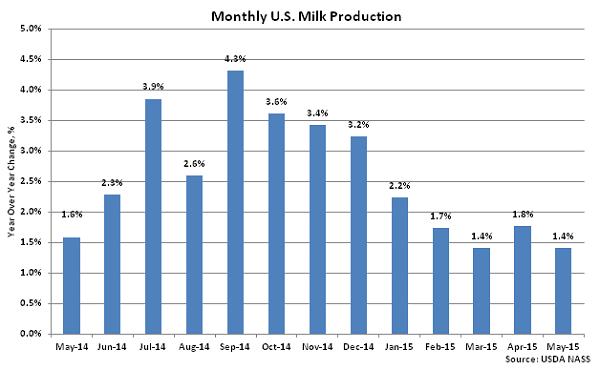 Monthly US Milk Production2 - June