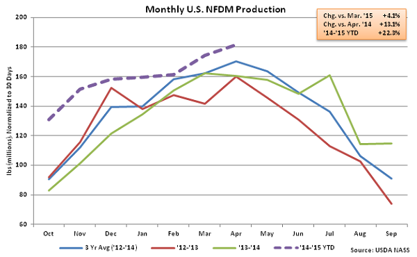 Monthly US NFDM Production - June