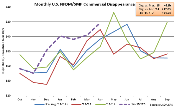 Monthly US NFDM-SMP Commercial Disappearance - June