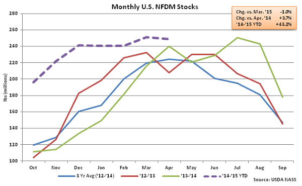 Monthly US NFDM Stocks - June