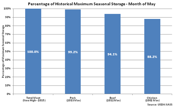 Percentage of Historical Maximum Seasonal Storage May - June