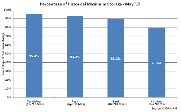 Percentage of Historical Maximum Storage May 15 - June