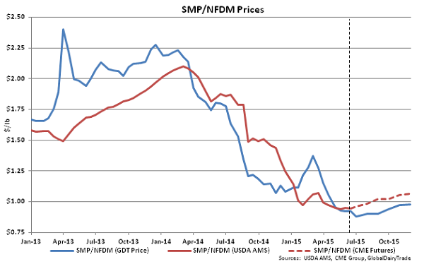 SMP-NFDM Prices - June 16