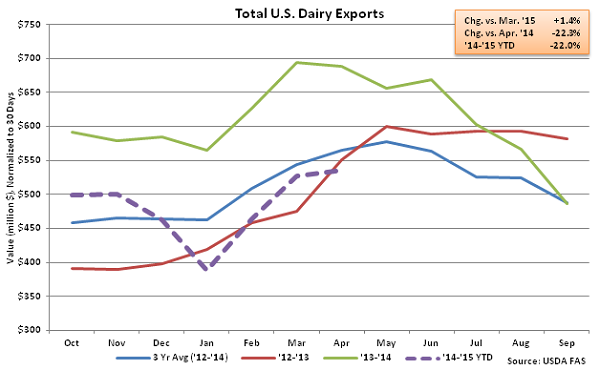 Total US Dairy Exports - June