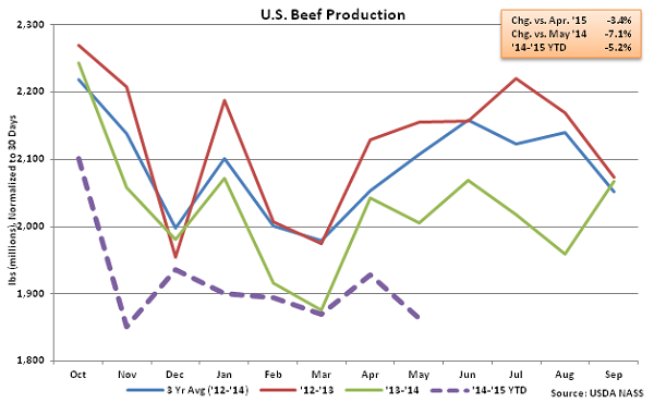 US Beef Production - June