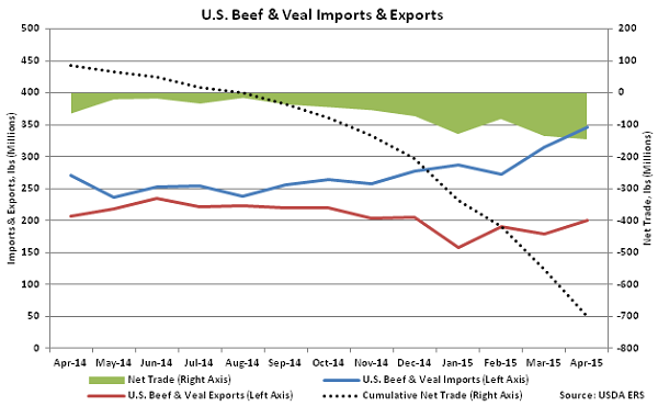 US Beef and Veal Imports and Exports - June